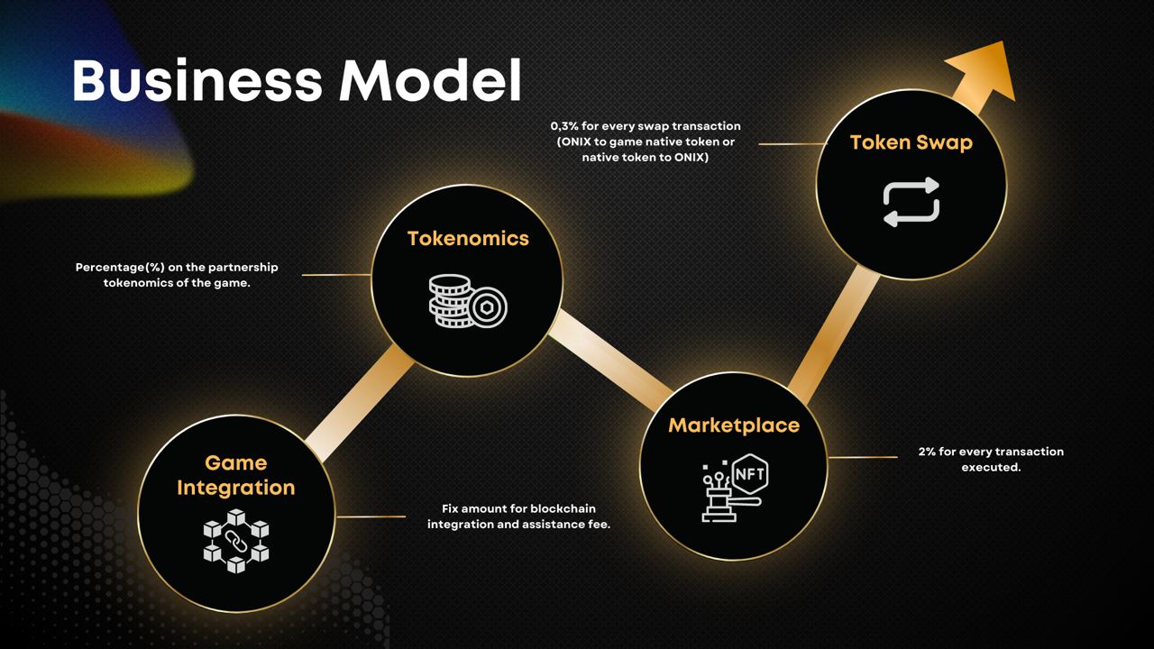 Business Model #onixcoin #onix #blockchain #businessmodel